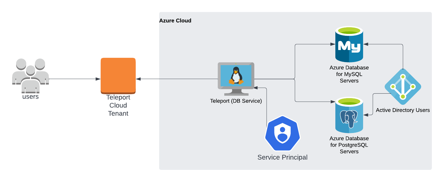 Enrolling Azure PostgreSQL/MySQL with a cloud-hosted Teleport cluster