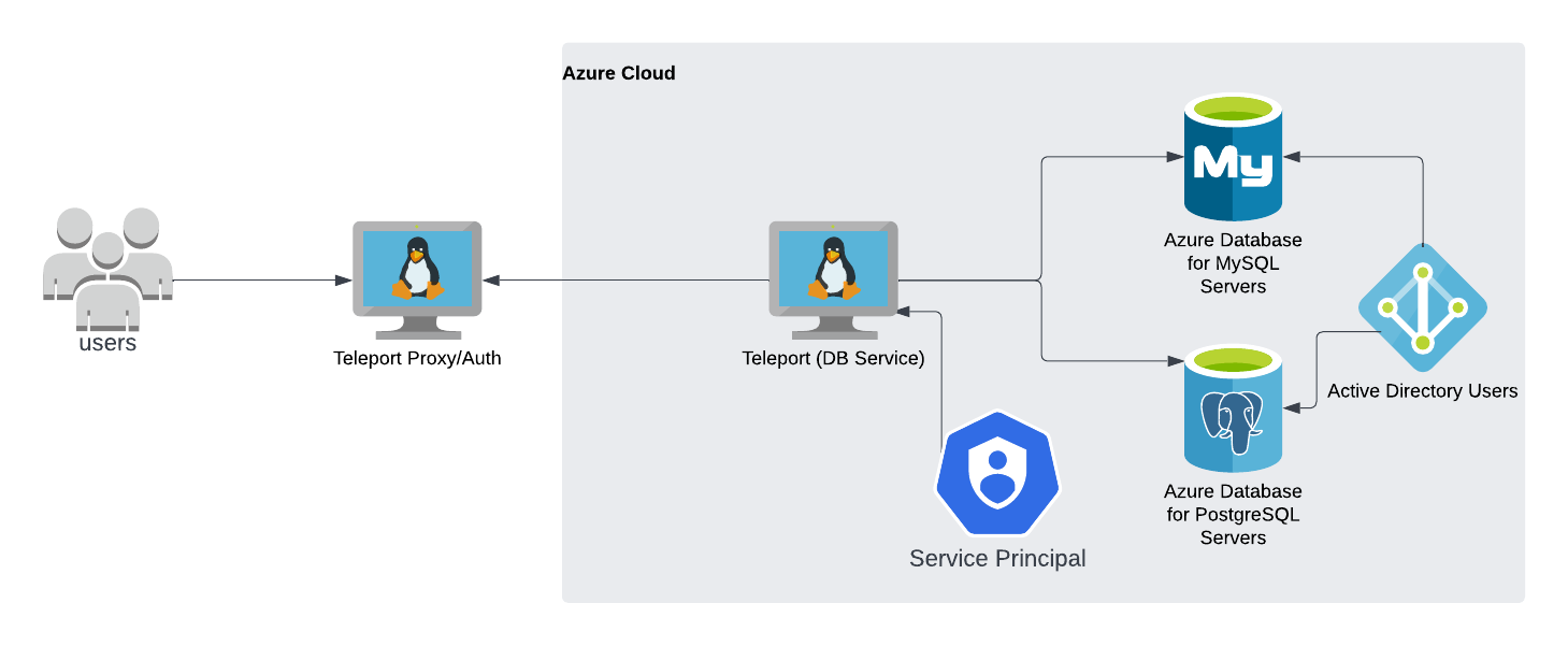 Enrolling Azure PostgreSQL/MySQL with a self-hosted Teleport cluster