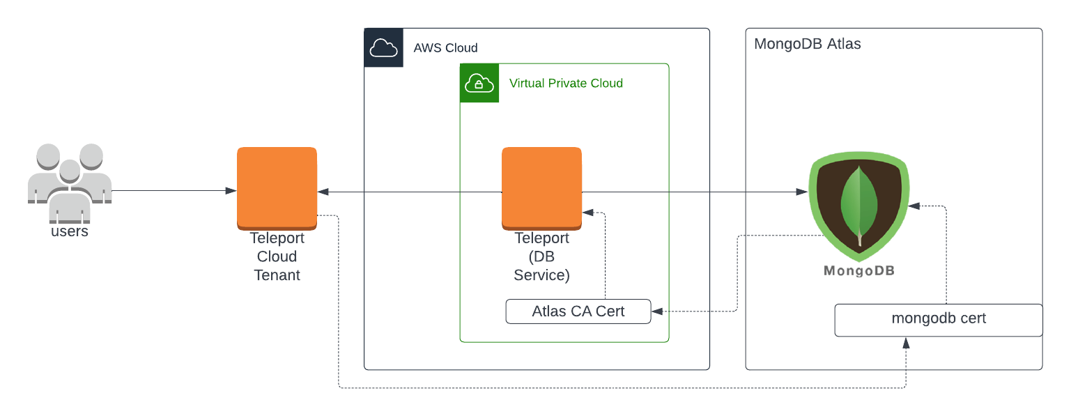 Enroll MongoDB with a cloud-hosted Teleport cluster