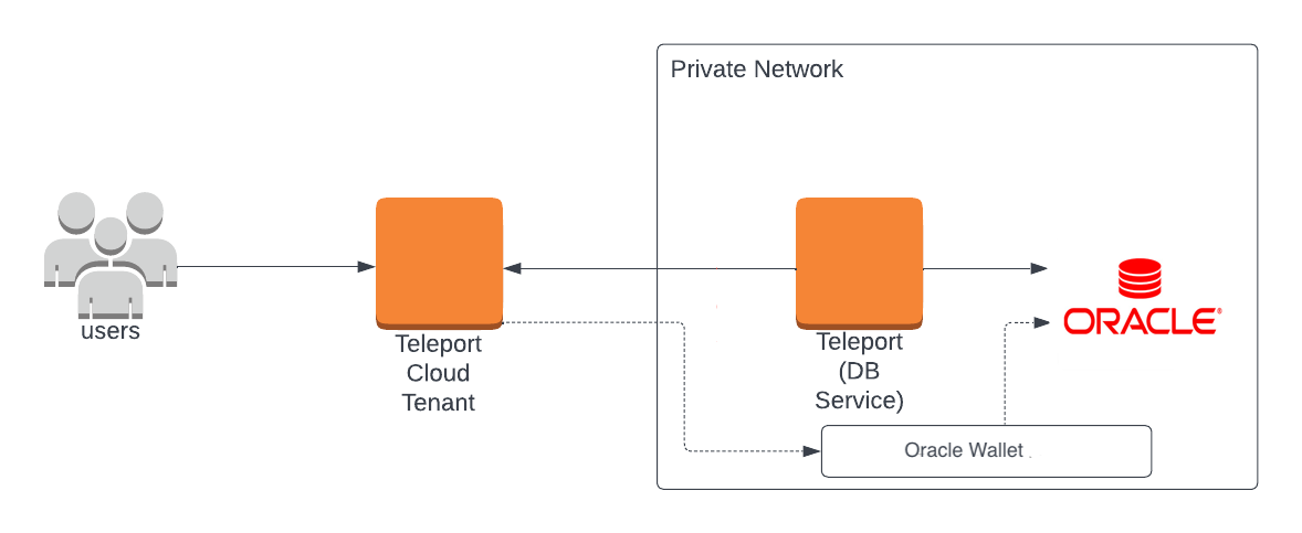 Enroll Oracle with a cloud-hosted Teleport cluster