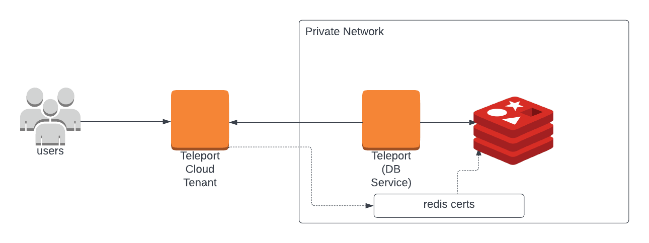 Enroll Redis with a Cloud-Hosted Teleport Cluster