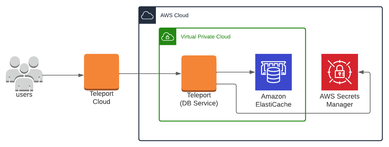 Enroll RDS with a Cloud-Hosted Teleport Cluster