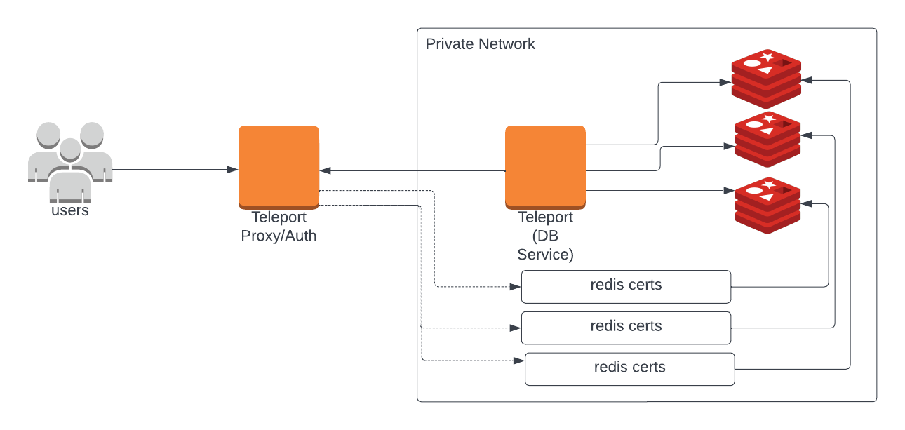 Enroll Redis Cluster with a Self-Hosted Teleport Cluster