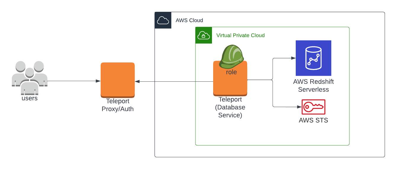 Enroll Redshift with a Self-Hosted Teleport Cluster