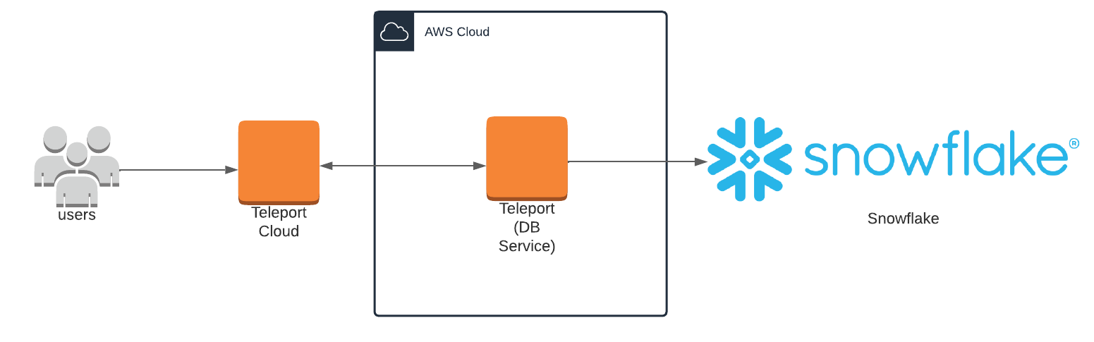 Enroll Snowflake with a cloud-hosted Teleport cluster