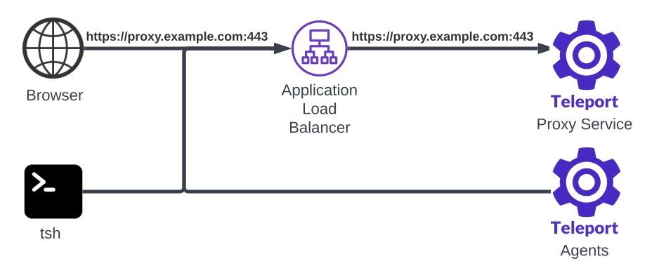 Layer 7 load balancer setup